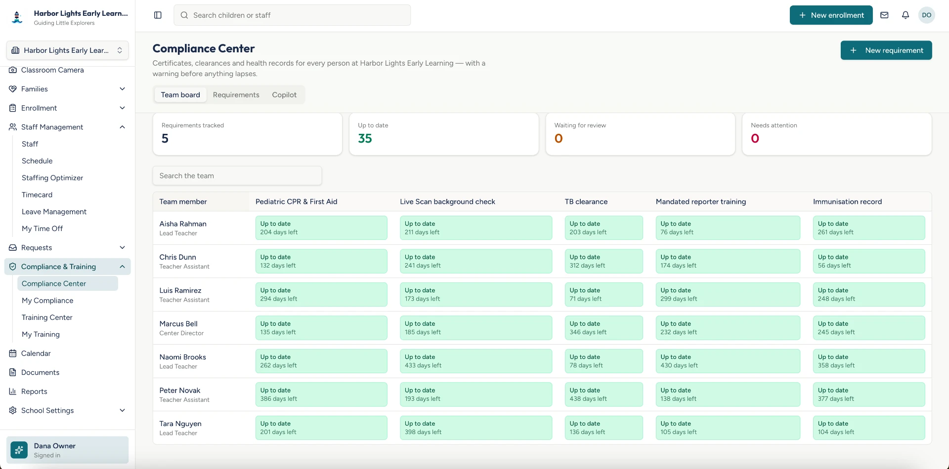 Carelio Compliance Center showing staff requirements and credential status